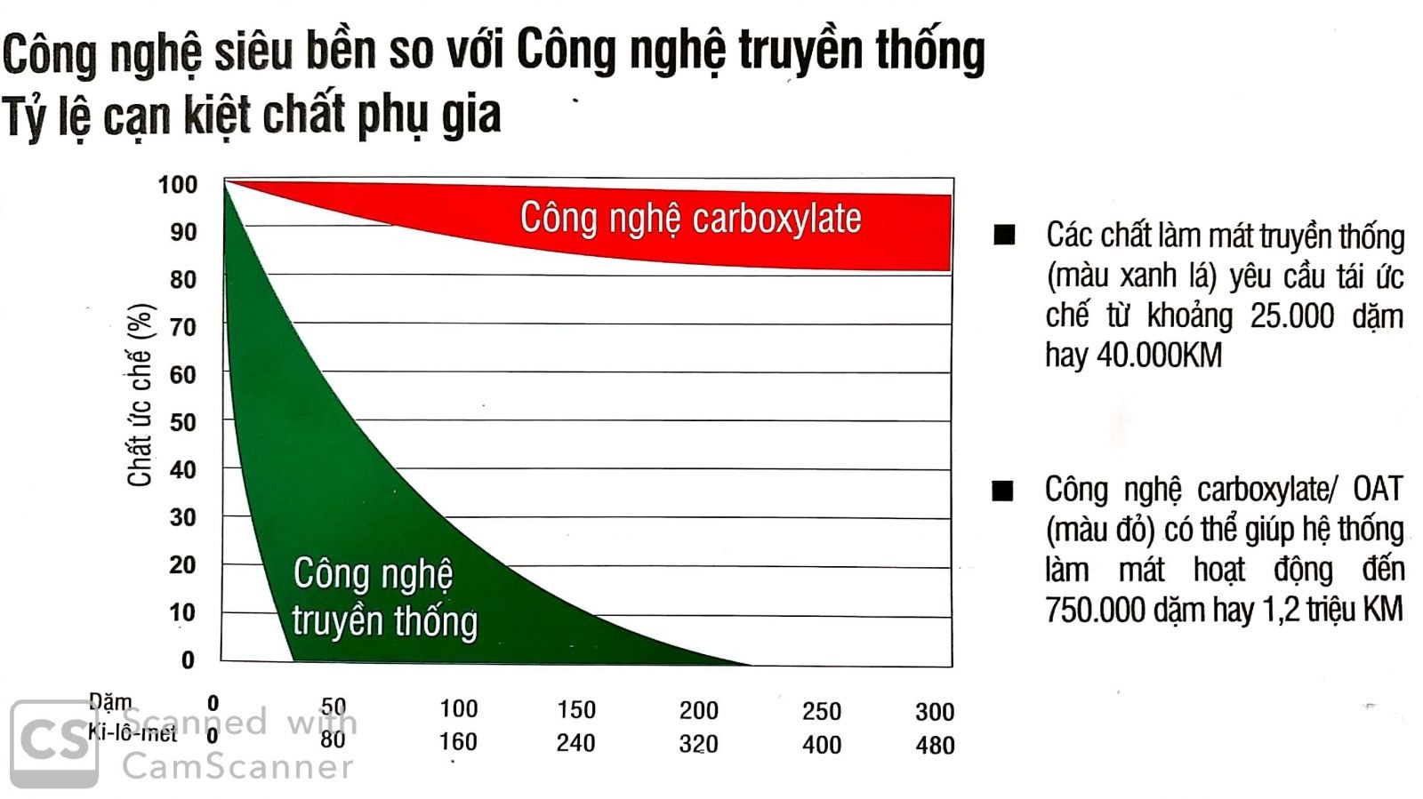công nghệ axit hữu cơ oat