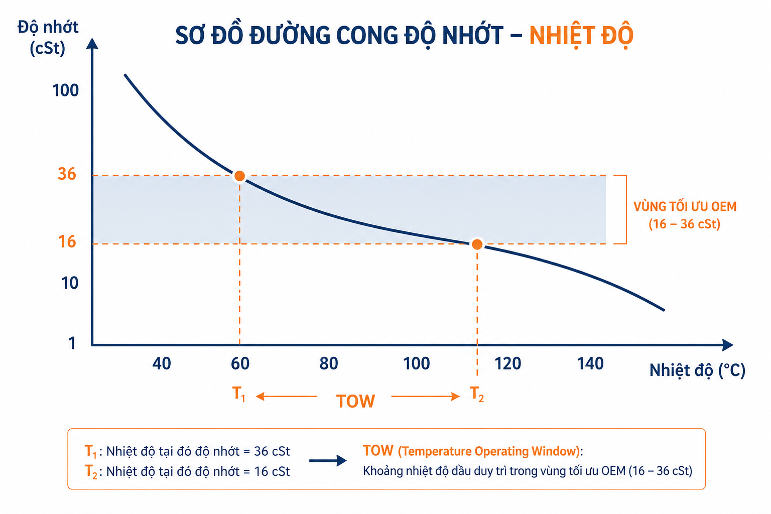 đường cong độ nhớt nhiệt độ dầu thủy lực và phạm vi TOW tối ưu