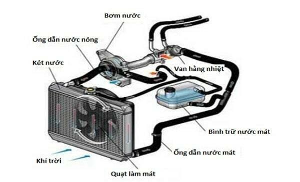 hệ thống làm mát ô tô