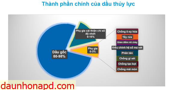 thanh-phan-cau-tao-cua-dau-thuy-luc-68