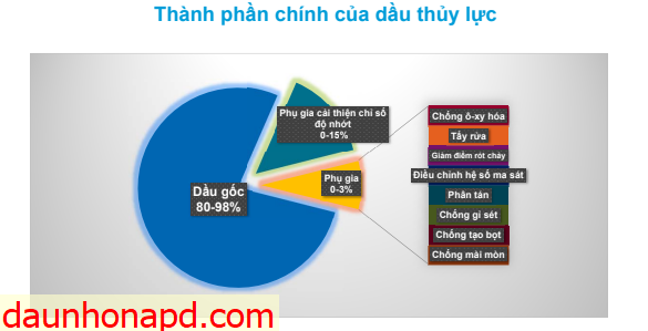 thành phần cấu tạo của dầu thủy lực