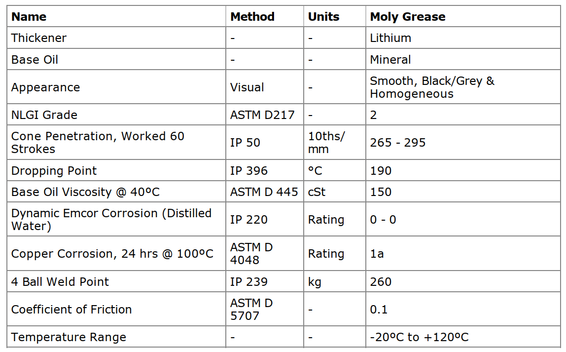 thong-so-ky-thuat-castrol-moly-grease