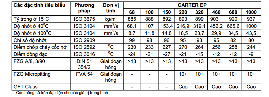 thong so ky thuat dau banh rang total carter ep 150 220 320 460 