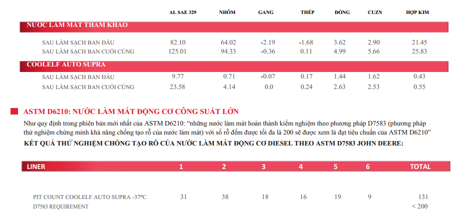 tieu chuan hieu nang nuoc lam mat total coolelf auto supra -37 do c thu nghiem chong ro